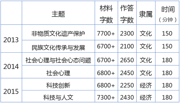 2016年国考申论考情分析及备考指导