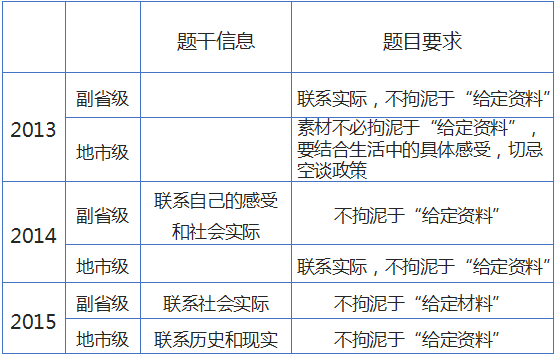 2016年国考申论考情分析及备考指导