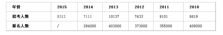 历年山东公务员考试报考人数变化