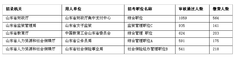 山东公务员考试省属职位审核通过人数最多的职位