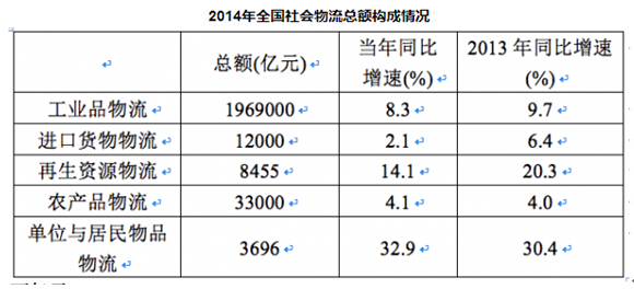 2016年国家公务员考试资料分析真题