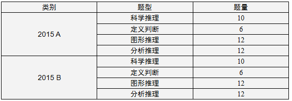 历年上海市公务员考试行测真题特点及2016最新趋势分析