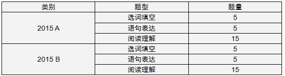 历年上海市公务员考试行测真题特点及2016最新趋势分析