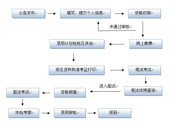 山东公务员考试一般岗位报考流程图