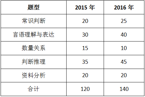 新疆公务员考试行测解读