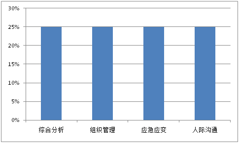 2014年出入境检验检疫系统面试题型分布