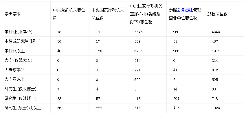 2016年国考职位学历要求