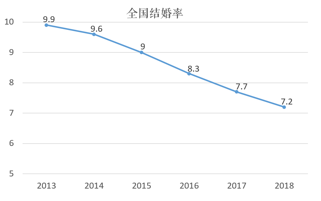 面试预测题分析:结婚率低至7.2‰的6点原因